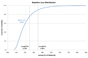 Baseline Loss Distribution