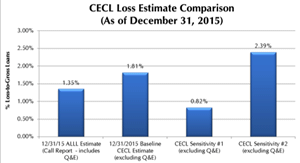 ALLL Comparison & Sensitivity Analysis