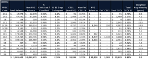 CECL Loss by FFIEC Product Type