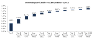 CECL Loss By Year