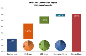Stress Test Contribution Summary
