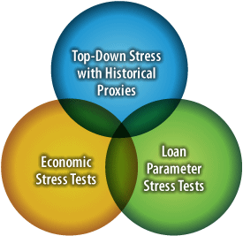 Portfolio Stress Test Scenarios